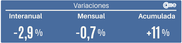 Las ventas minoristas pyme descendieron 2,9% interanual en mayo