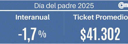 Día del Padre 2025: Las ventas cayeron 1,7%