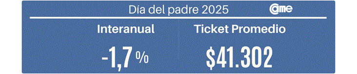 Día del Padre 2025: Las ventas cayeron 1,7%