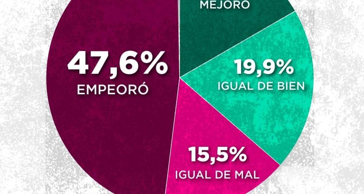 Según una última encuesta, al 63%  le cuesta cada vez más llegar a fin de mes