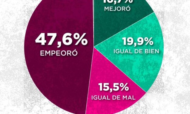 Según una última encuesta, al 63%  le cuesta cada vez más llegar a fin de mes