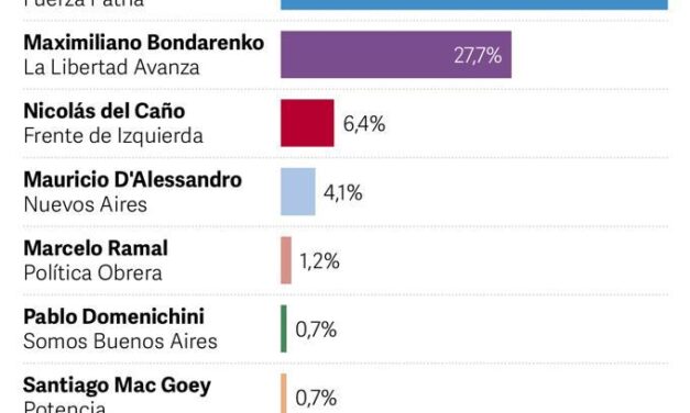 Los primeros números tras la presentación de listas en la Provincia