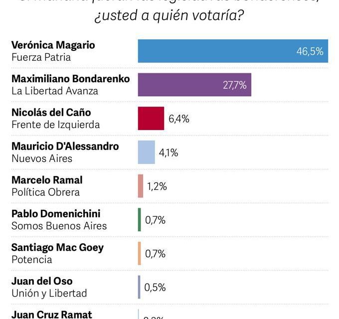 Los primeros números tras la presentación de listas en la Provincia