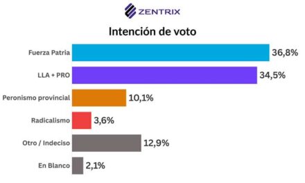 Crece la desigualdad social: más de la mitad de los argentinos se identifica como clase baja o media baja