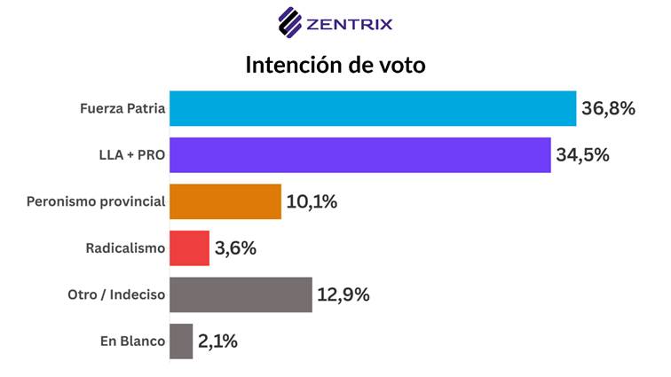 Crece la desigualdad social: más de la mitad de los argentinos se identifica como clase baja o media baja