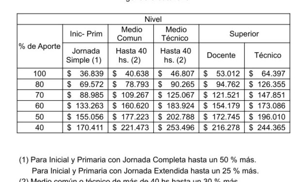 Autorizan aumentos en escuelas de Enseñanza Privada de Argentina