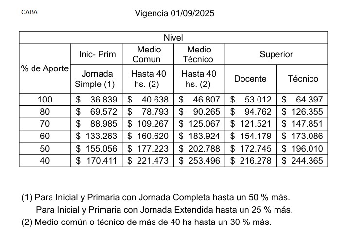 Autorizan aumentos en escuelas de Enseñanza Privada de Argentina