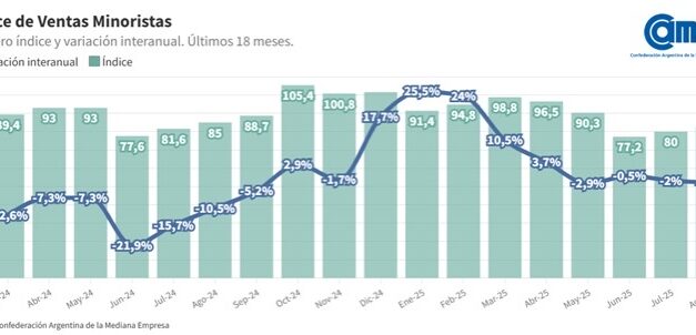 Las ventas minoristas pyme bajaron 2,6% en Agosto