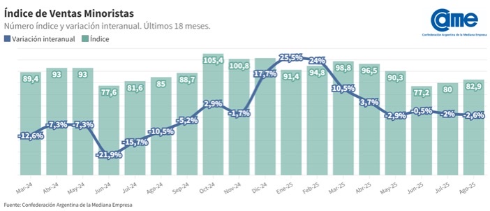 Las ventas minoristas pyme bajaron 2,6% en Agosto