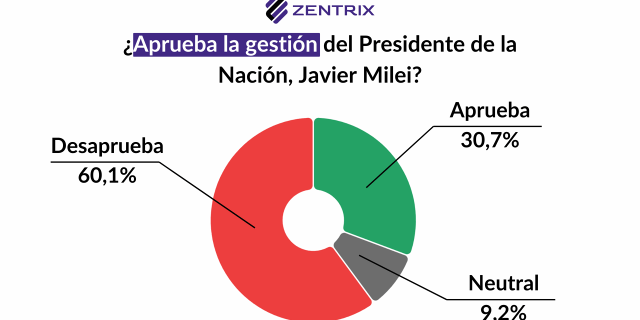 Imagen del Gobierno: 60% desaprueba la gestión y 73% tiene una mirada negativa de la familia Menem