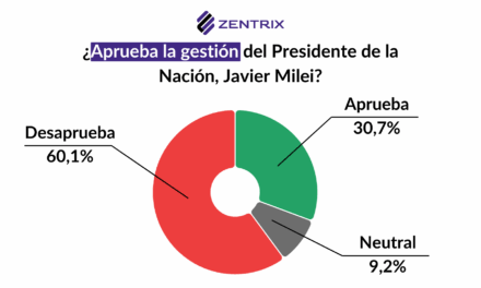 Imagen del Gobierno: 60% desaprueba la gestión y 73% tiene una mirada negativa de la familia Menem