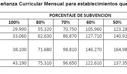 Aumentan las cuotas de colegios privados en Provincia: Qué se pagará desde octubre