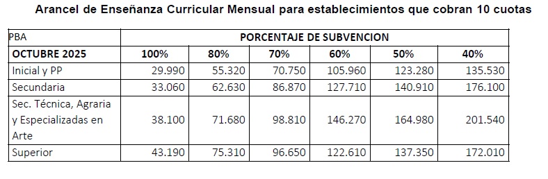 Aumentan las cuotas de colegios privados en Provincia: Qué se pagará desde octubre