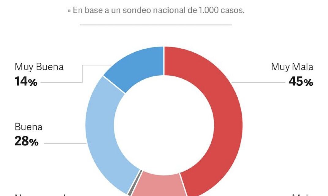 Milei cae entre las expectativas de la gente y mucha desaprobación