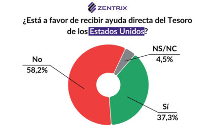 Encuesta/Elecciones: Desacuerdo con el salvataje de EEUU y fuerte descontento económico