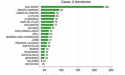 Se necesitan 65 salarios formales para comprar una vivienda tipo