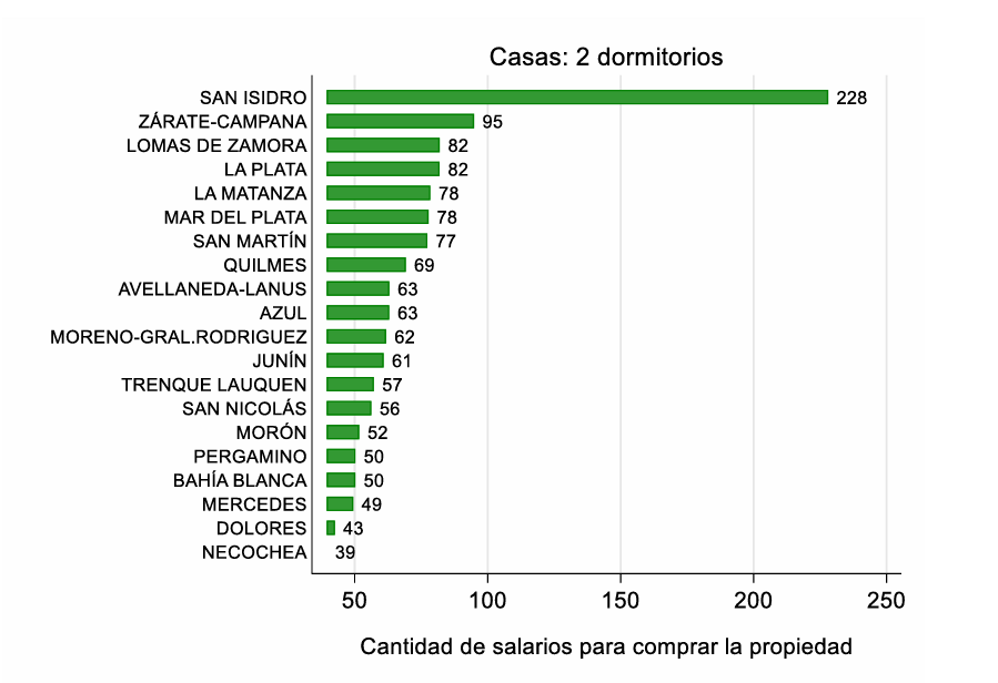 Se necesitan 65 salarios formales para comprar una vivienda tipo