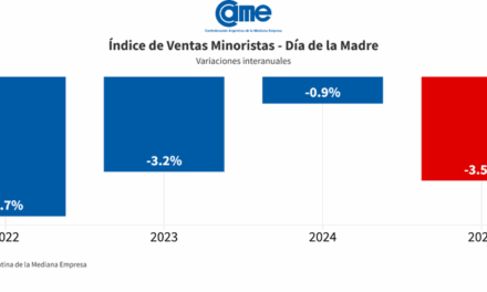 Las ventas por el Día de la Madre 2025 bajaron 3,5% anual