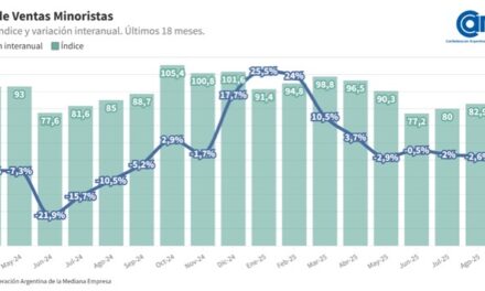 Las ventas minoristas pyme descendieron 4,2% interanual en septiembre