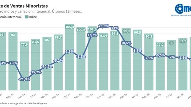 Las ventas minoristas pyme descendieron 4,2% interanual en septiembre