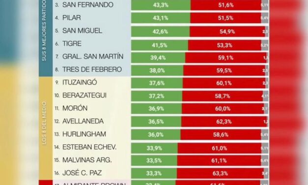 Quilmes, el distrito donde Milei tiene la peor imagen negativa: Resultados en cada Comuna