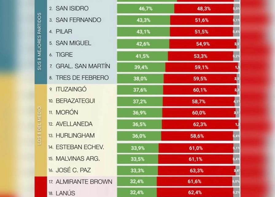 Quilmes, el distrito donde Milei tiene la peor imagen negativa: Resultados en cada Comuna