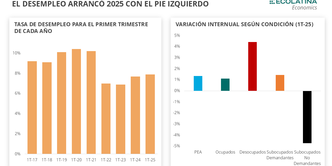 El desempleo sube otra vez; ahora  escaló al 7,9% de la Población Económicamente Activa