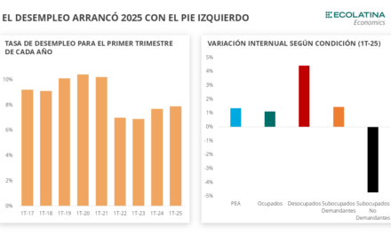 El desempleo sube otra vez; ahora  escaló al 7,9% de la Población Económicamente Activa