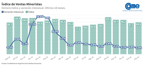 Las ventas minoristas pyme descendieron 5,6% en febrero