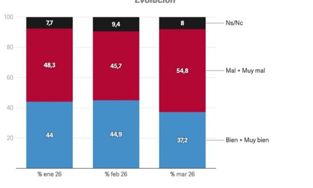 Ultimos datos: El descontento con la gestión de Milei llega hoy al 54,8%