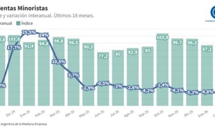 Las ventas minoristas pyme siguieron bajando em marzo