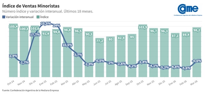 Las ventas minoristas pyme siguieron bajando em marzo