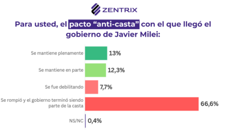 Tiembla el relato libertario: El 67% cree que se rompió el pacto “anticasta” y cae la aprobación de Milei