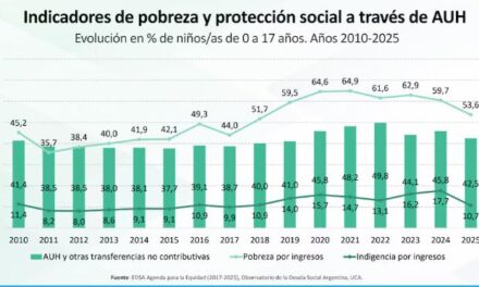 Según la conservadora UCA, casi el 60% de los niños son pobres en la Argentina