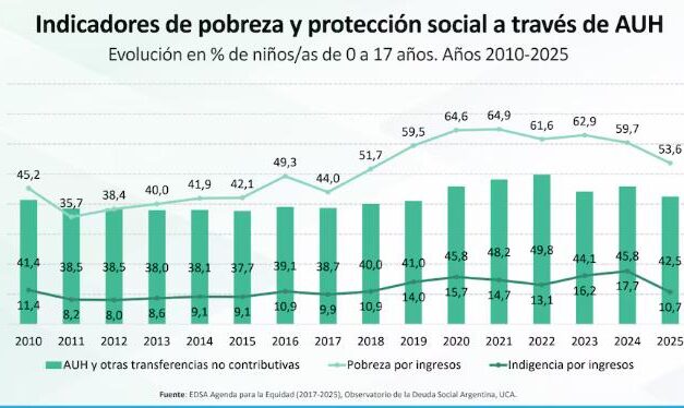 Según la conservadora UCA, casi el 60% de los niños son pobres en la Argentina