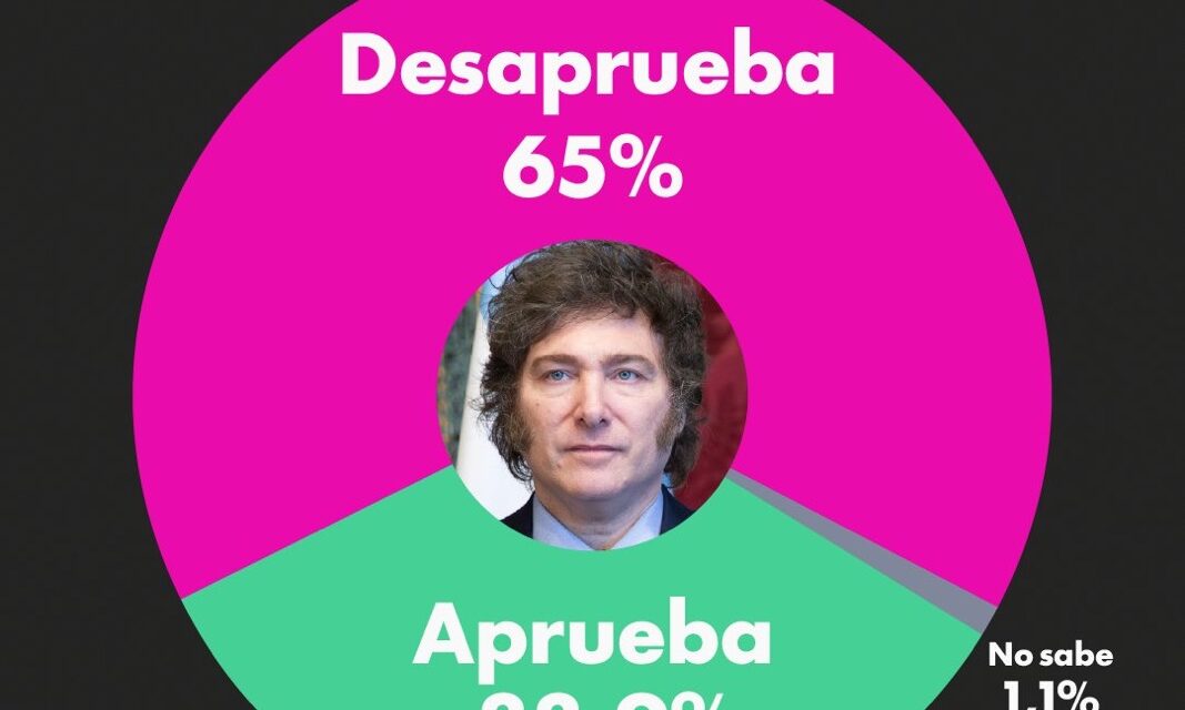 Ultimo sondeo muestra el cambio en el clima social: El 65 % desaprueba la gestión Milei