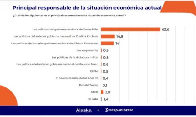 Según la gente, la crisis actual es toda de Milei: La encuesta que más teme el gobierno