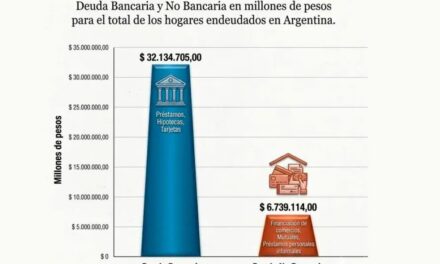 Seis de cada diez hogares argentinos mantienen o incrementan sus deudas, y crece la mora