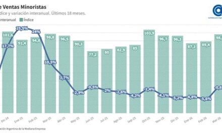 Caída sin freno: Las ventas minoristas pyme descendieron 3,2% interanual en abril