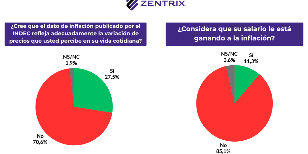 Desgaste de la gestión económica: Un 63% pide cambio de rumbo y 6 de cada 10 advierten que la economía definirá su voto