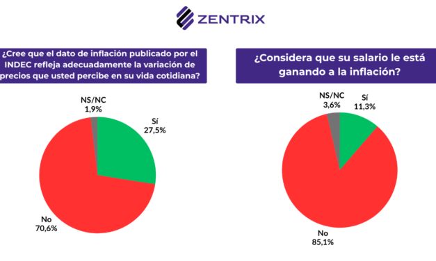 Desgaste de la gestión económica: Un 63% pide cambio de rumbo y 6 de cada 10 advierten que la economía definirá su voto