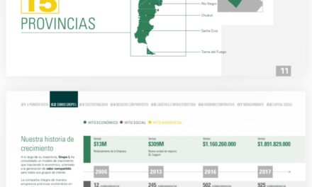 El modelo de "Triple Impacto" en primera persona: Grupo L consolidó su facturación y se expande hacia la Patagonia