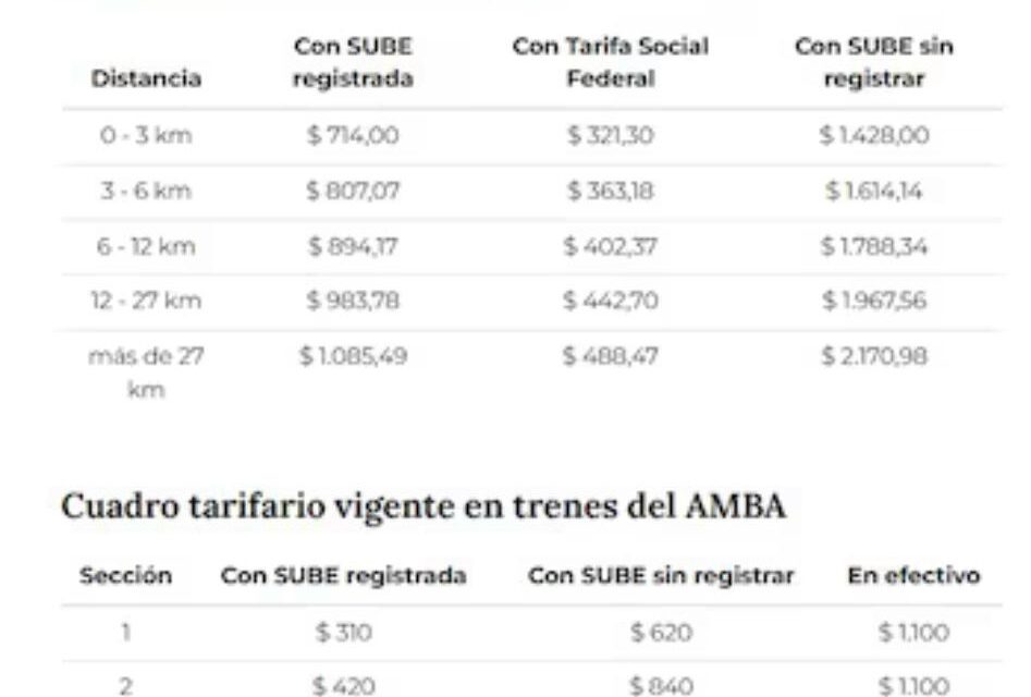 Tarifazo en el transporte público: Rigen los nuevos aumentos para colectivos y trenes en el AMBA