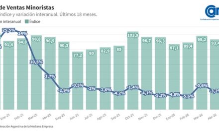 Las ventas minoristas pyme descendieron 1,2%  en mayo