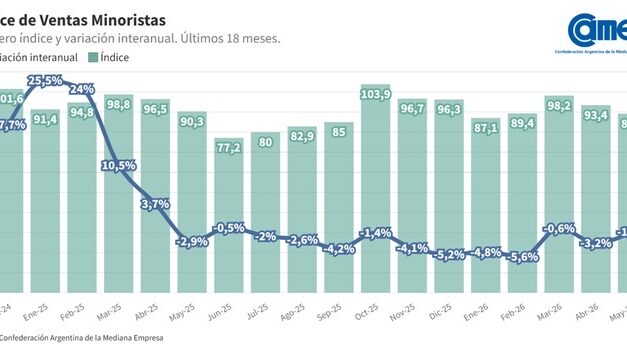 Las ventas minoristas pyme descendieron 1,2%  en mayo