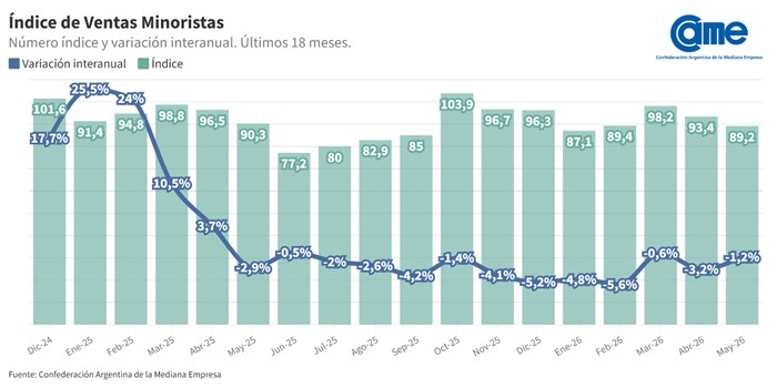 Las ventas minoristas pyme descendieron 1,2%  en mayo