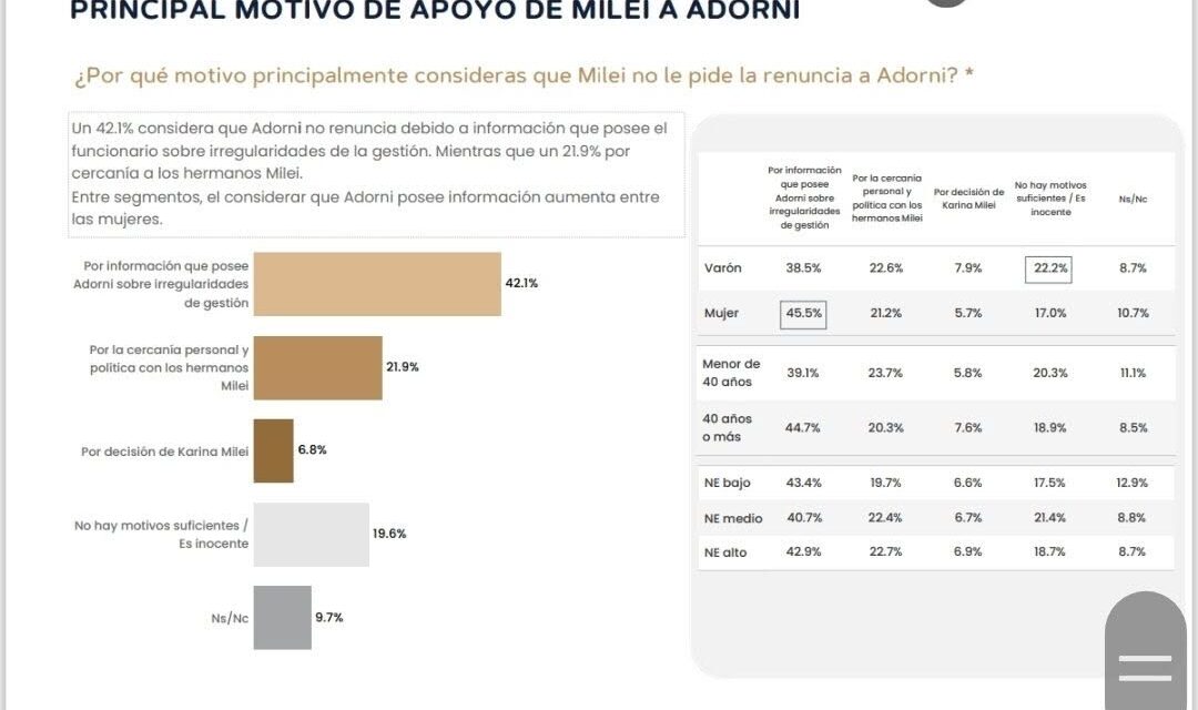 Dato duro: Más del 42% cree que Milei no echa a Adorni "por la información que posee de la gestión"