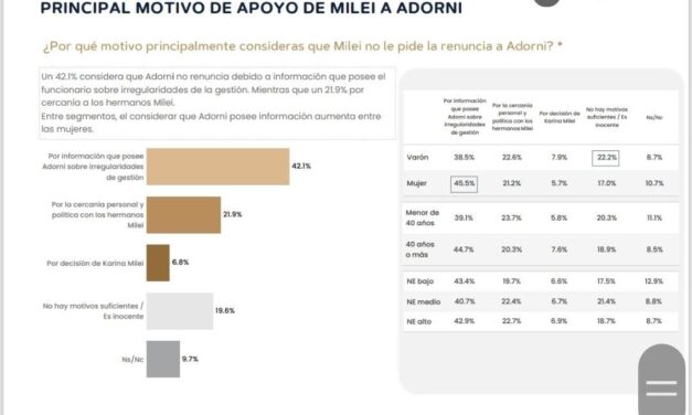 Dato duro: Más del 42% cree que Milei no echa a Adorni "por la información que posee de la gestión"