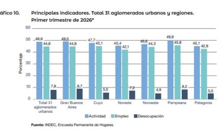La desocupación pica en punta en el Conurbano; en CABA baja a la mitad