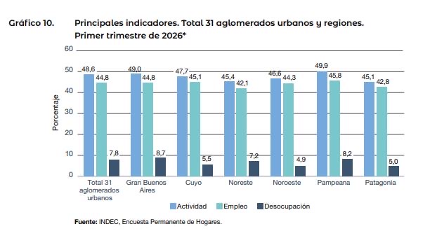 La desocupación pica en punta en el Conurbano; en CABA baja a la mitad